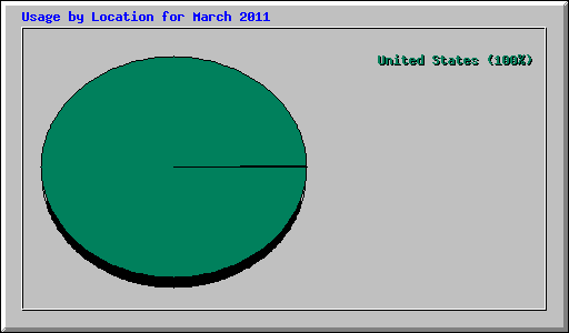 Usage by Location for March 2011