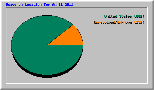 Usage by Location for April 2011