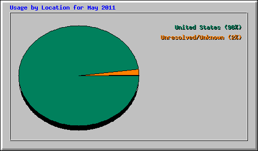 Usage by Location for May 2011