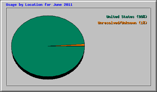 Usage by Location for June 2011