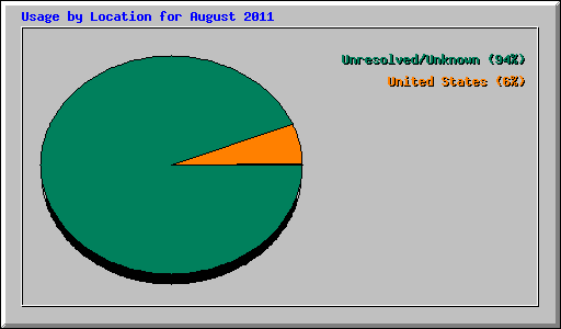 Usage by Location for August 2011