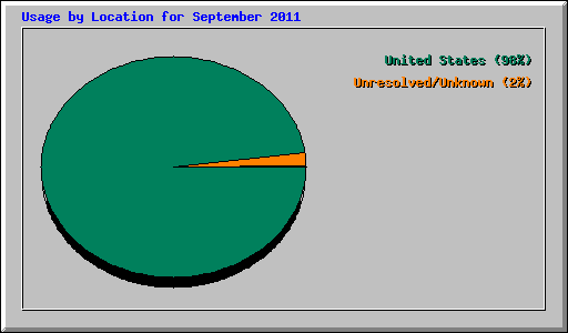 Usage by Location for September 2011