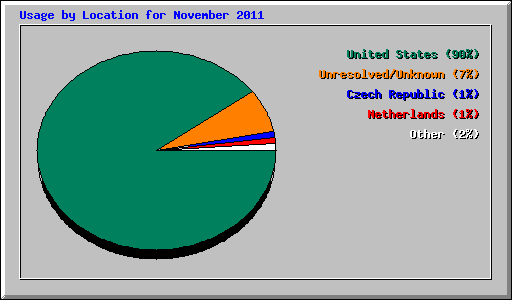 Usage by Location for November 2011