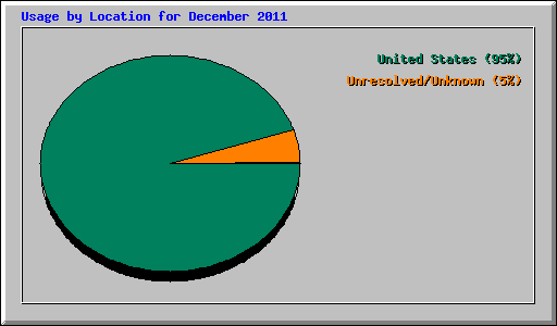 Usage by Location for December 2011