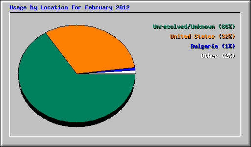 Usage by Location for February 2012