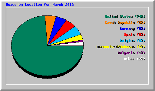 Usage by Location for March 2012