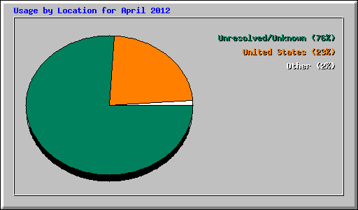 Usage by Location for April 2012