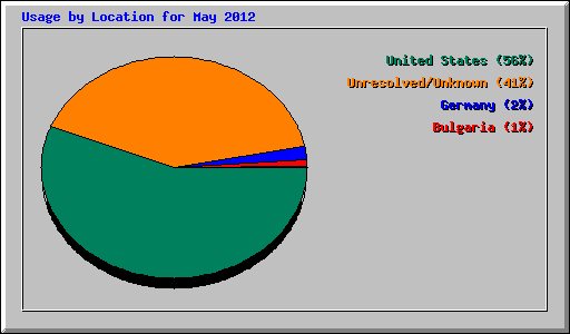 Usage by Location for May 2012