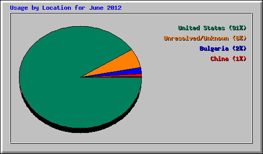 Usage by Location for June 2012