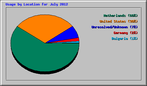 Usage by Location for July 2012