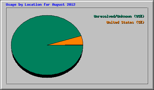 Usage by Location for August 2012