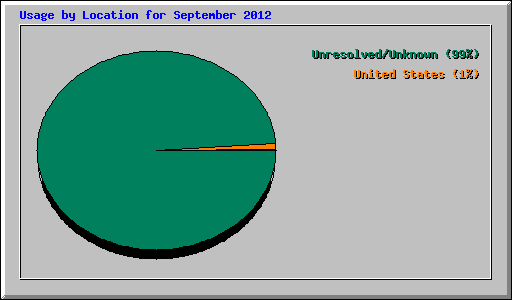 Usage by Location for September 2012