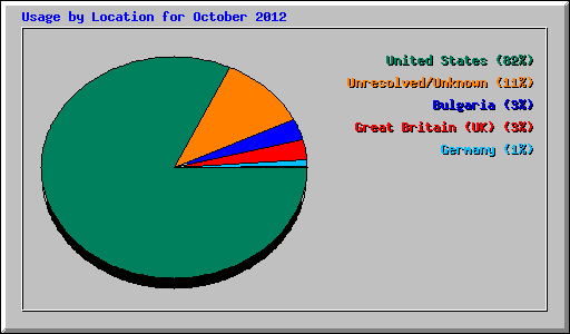 Usage by Location for October 2012