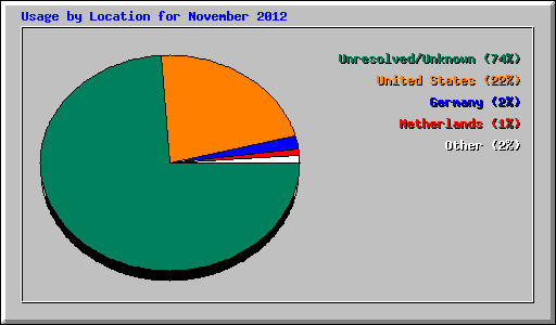 Usage by Location for November 2012