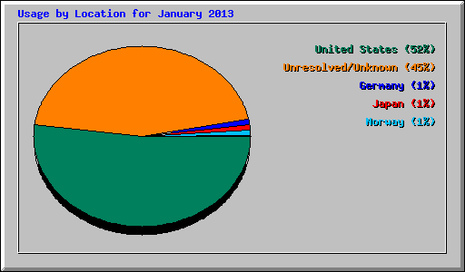 Usage by Location for January 2013