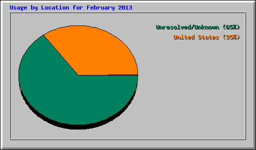 Usage by Location for February 2013