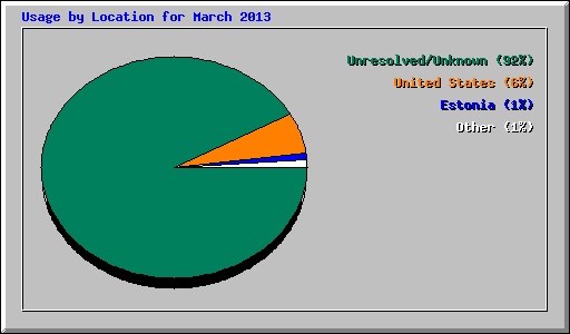 Usage by Location for March 2013