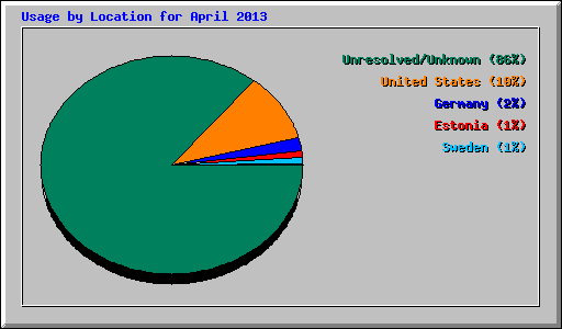 Usage by Location for April 2013