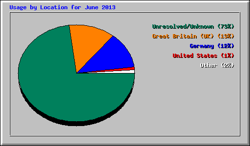 Usage by Location for June 2013