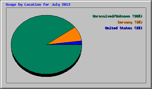 Usage by Location for July 2013