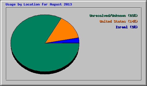 Usage by Location for August 2013