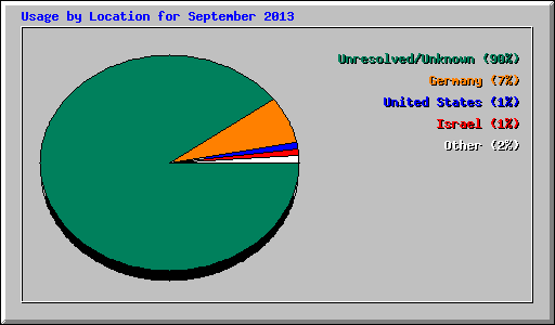 Usage by Location for September 2013