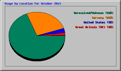 Usage by Location for October 2013