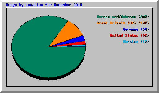 Usage by Location for December 2013