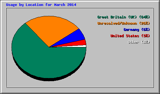 Usage by Location for March 2014