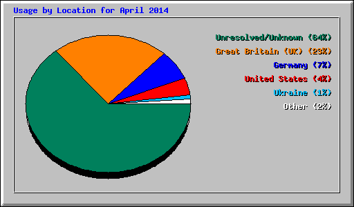 Usage by Location for April 2014