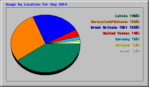 Usage by Location for May 2014