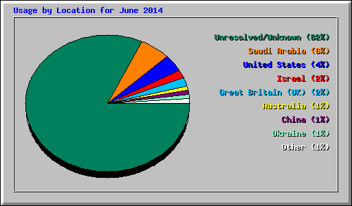 Usage by Location for June 2014