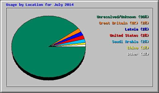 Usage by Location for July 2014