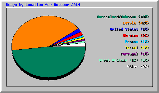 Usage by Location for October 2014