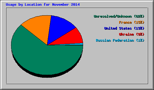 Usage by Location for November 2014