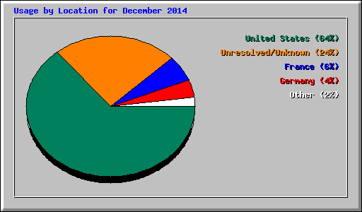 Usage by Location for December 2014