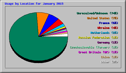 Usage by Location for January 2015