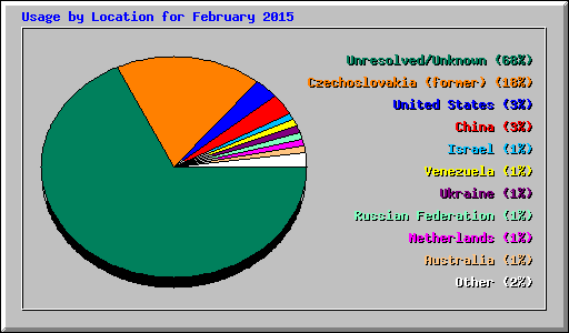 Usage by Location for February 2015