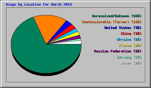 Usage by Location for March 2015