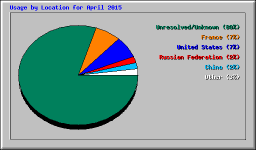 Usage by Location for April 2015