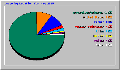 Usage by Location for May 2015