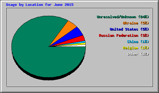 Usage by Location for June 2015