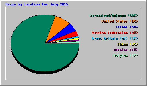 Usage by Location for July 2015