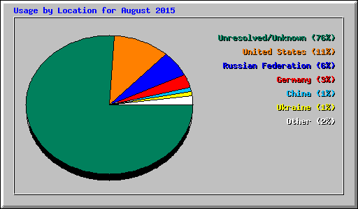 Usage by Location for August 2015