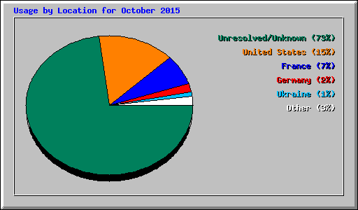 Usage by Location for October 2015