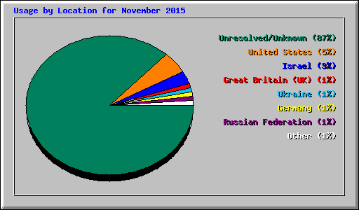 Usage by Location for November 2015