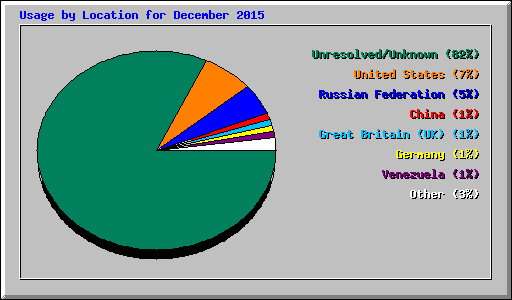 Usage by Location for December 2015