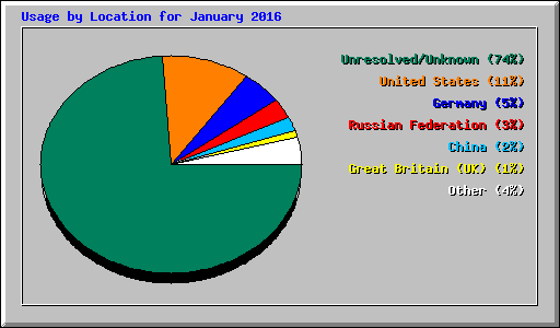 Usage by Location for January 2016