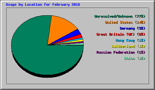 Usage by Location for February 2016