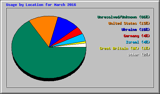 Usage by Location for March 2016